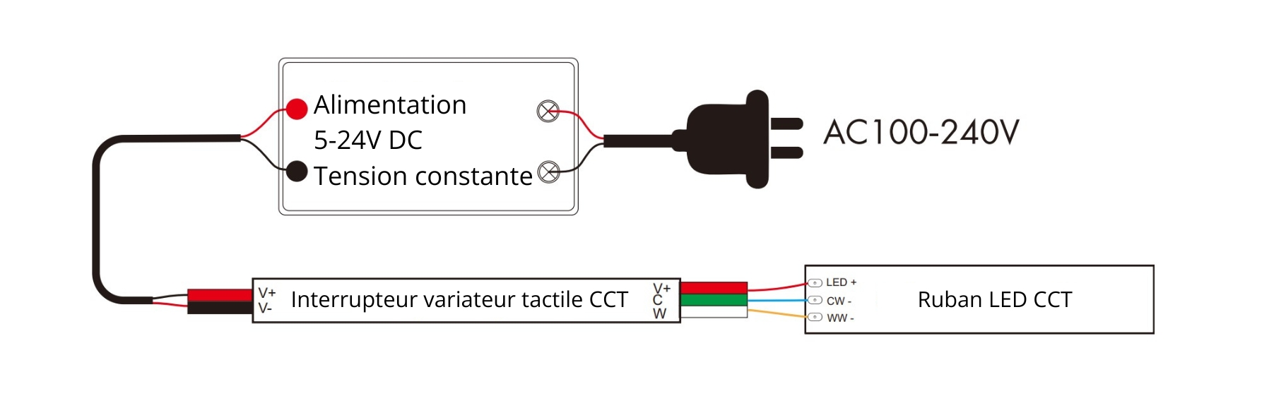SCHEMA TOUCHES TACTILE cct